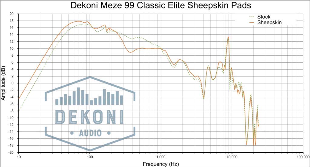 Dekoni Audio Elite Oreiller en peau de mouton approprié Meze 99 Classic/Neo/Noir (Elite Sheepskin)