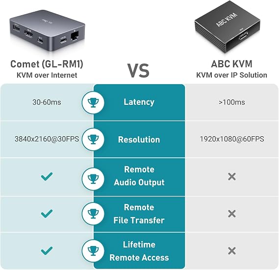 GL.iNet Comet GL-RM1 Remote KVM, 4K 30Hz, BIOS Control, Tailscale