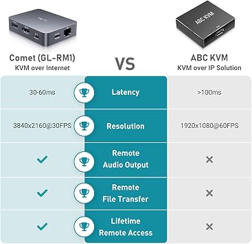 GL.iNet Comet GL-RM1 Remote KVM, 4K 30Hz, BIOS Control, Tailscale