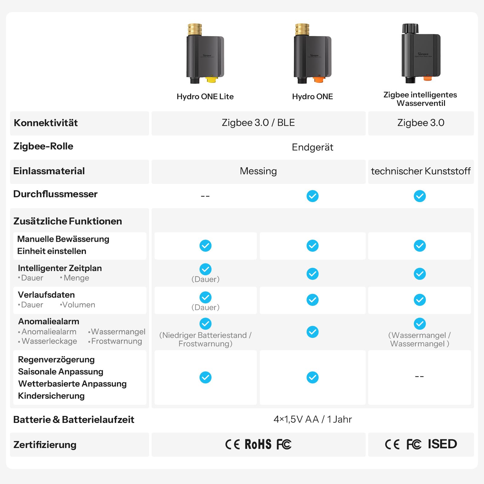 SONOFF SWV-ZFE Hydro ONE Zigbee Bewässerungscomputer, Messinganschluss, wetteradaptive Bewässerung mit Durchflussmesser, 4×AA, Zigbee-Hub erforderlich, kompatibel mit Home Assistant
