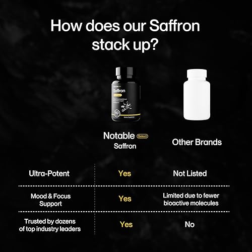 Miniatura 5 de Notable Cápsulas de extracto de azafrán ultra potentes  30 mg  20% polifenoles, 7.5% crocins y 3% safranal  Apoya el estado de ánimo, la salud