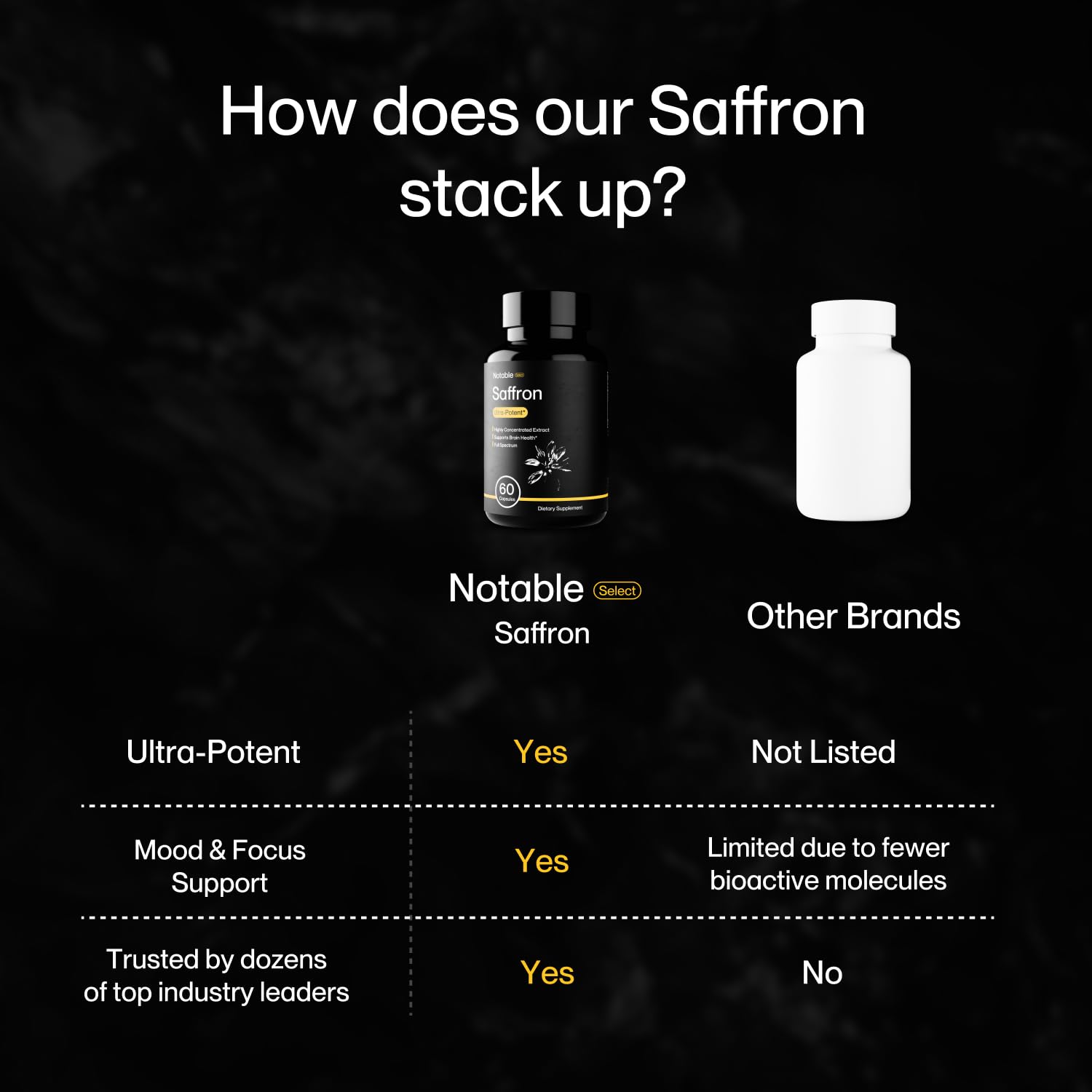 Notable Ultra-Potent Saffron Extract Capsules | 30mg | 20% Polyphenols, 7.5% Crocins, and 3% Safranal | Supports Mood, Eye Health, Memory, & Focus | 60 Day Supply — Amazon image 5