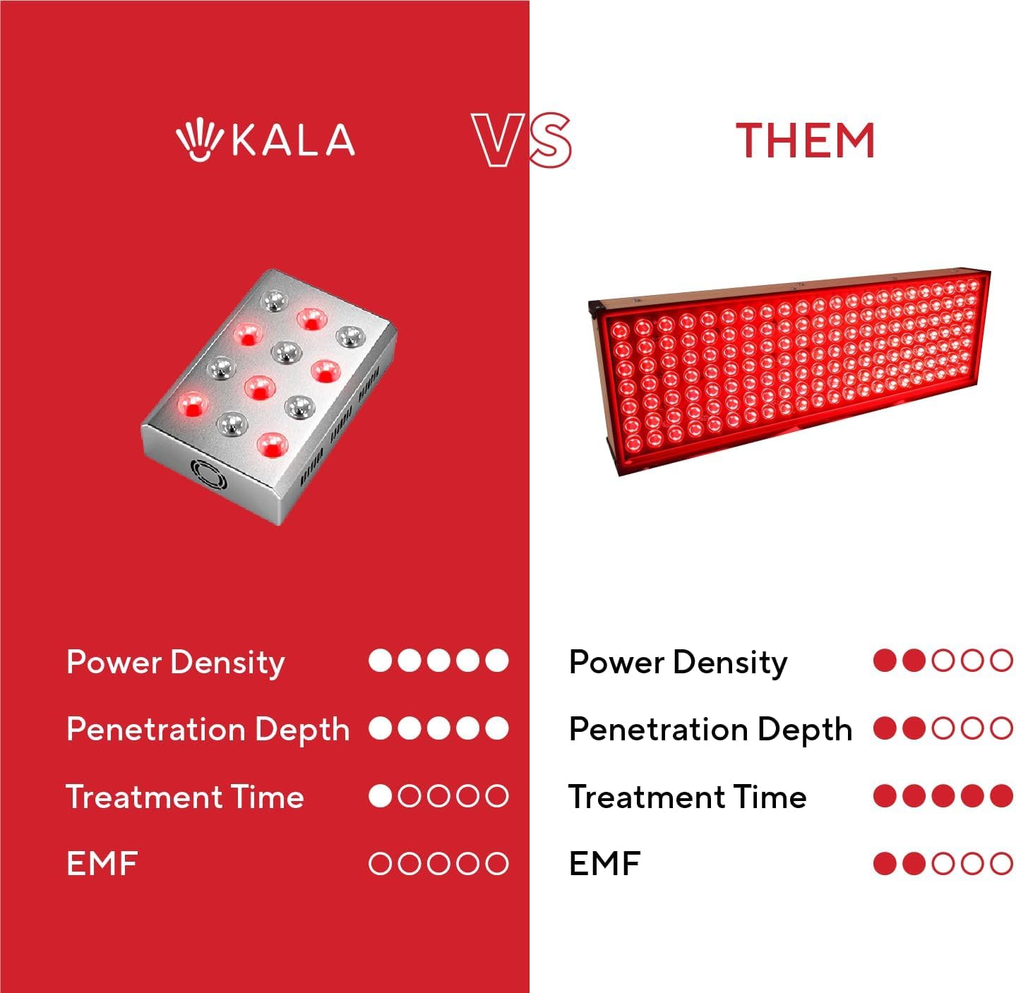 Kala Red Light Mini: Portable Red/NIR Lamp - LED Display, Multi Wavelength Technology - 50,000 Hour Lifetime