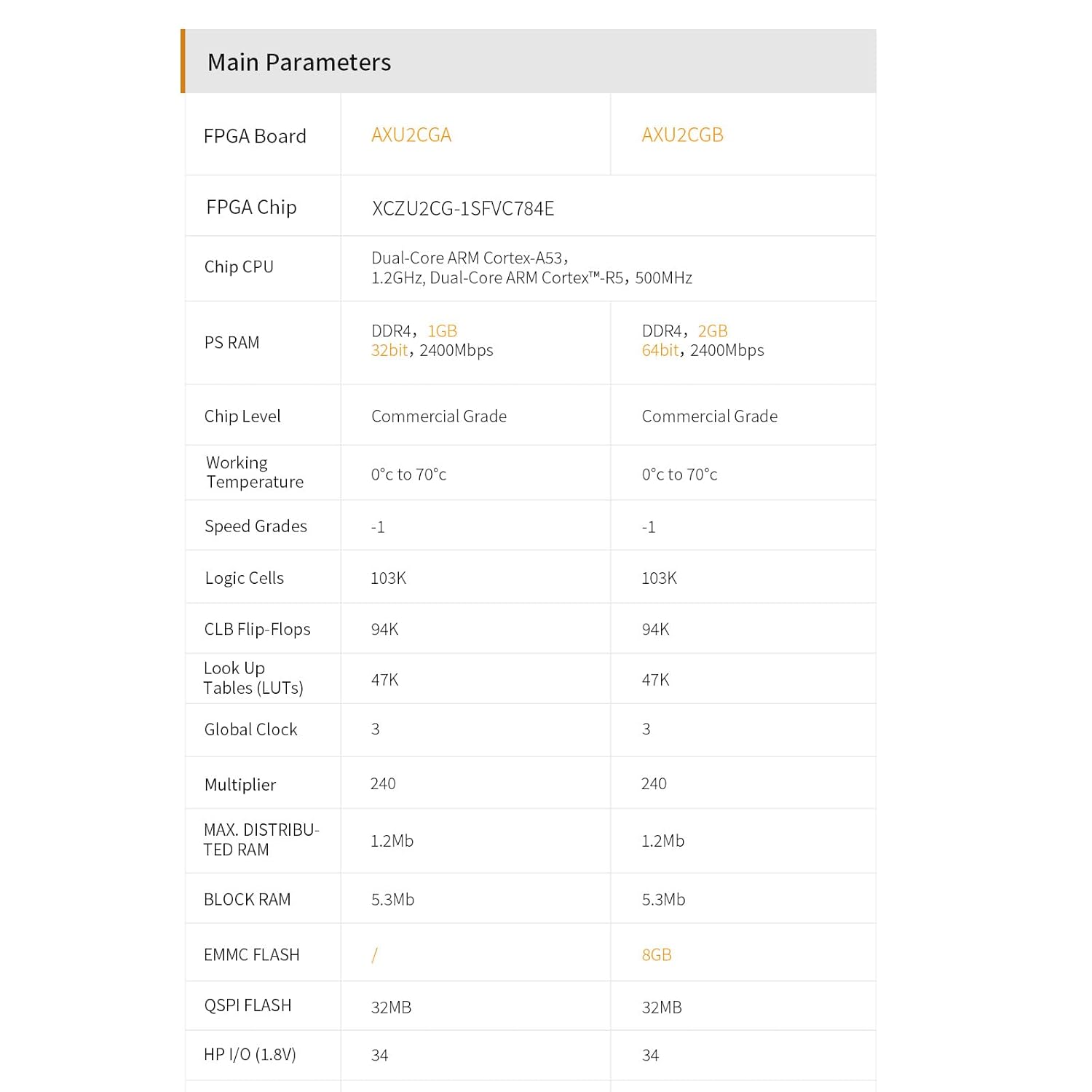 Main Parameters Table for AXU2CGA and AXU2CGB