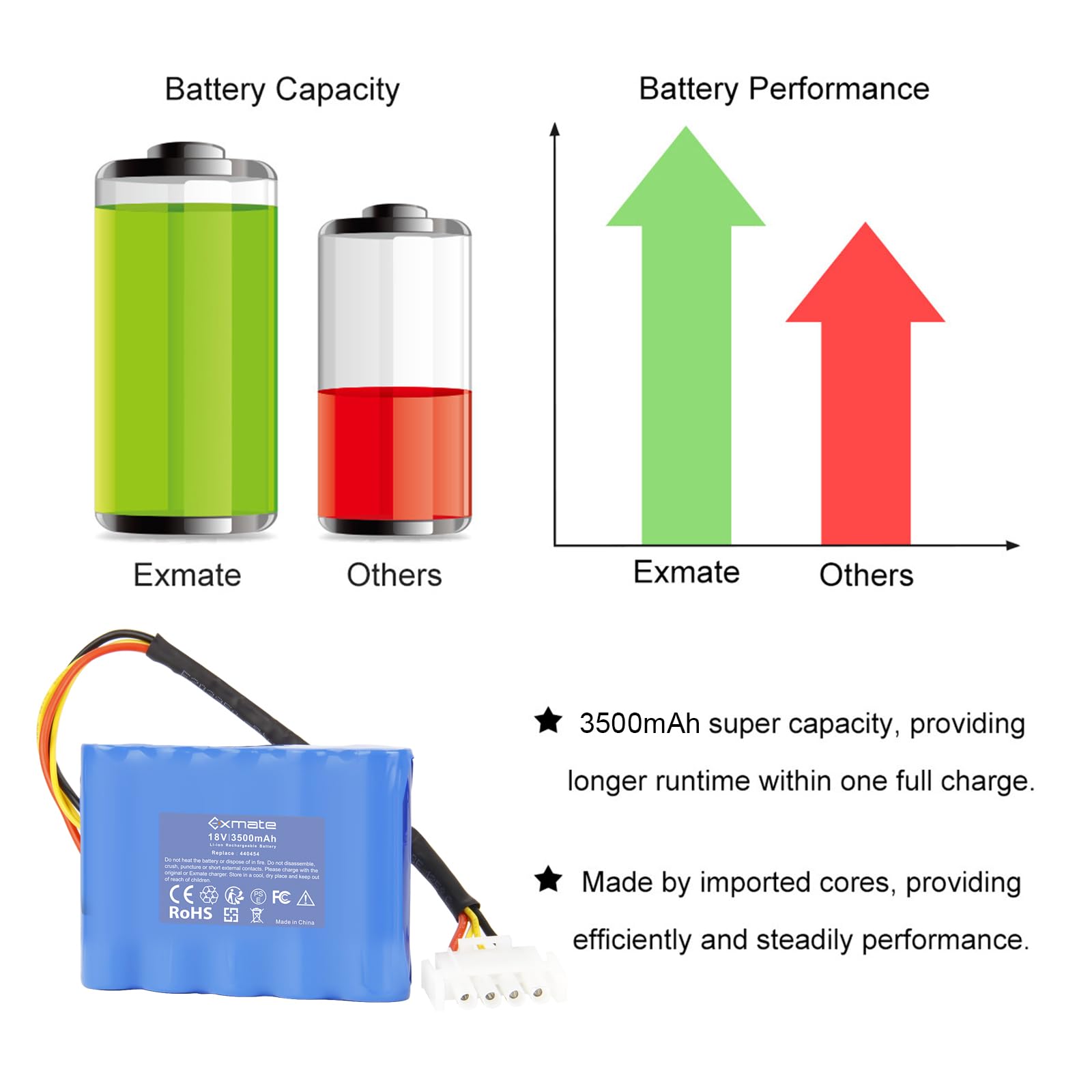Exmate 18V 3500mAh Li-ion Akku kompatibel mit AL-KO Robolinho 500 E (119833) 02/2018-01/2019 100 110 1100 41.6 1150 W AL-KO 440454 441154 442175 442196 Rasenmäher