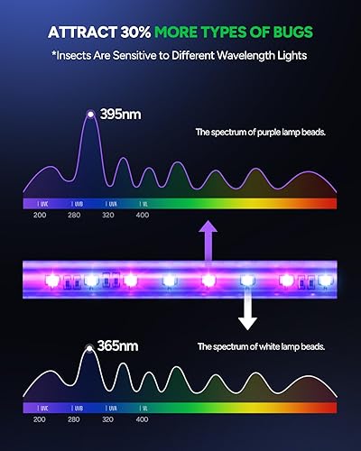 Miniatura 2 de Buzbug Exterminador de insectos LED para interiores, lámpara de 10 años de vida útil, sostenible, menos energía, duradero, instantáneo, matamoscas