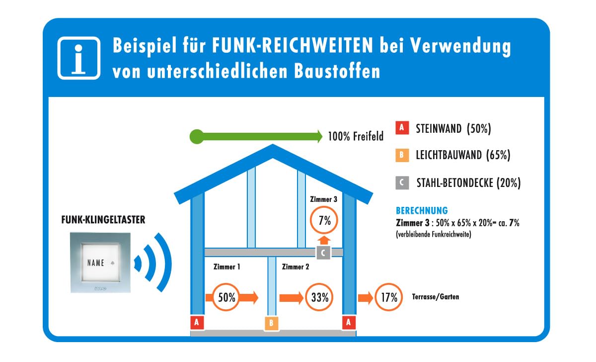 m-e Me Funk-Klingeltaster Bell-501 für 1-Familienhaus, bis zu 500m Reichweite, Silber