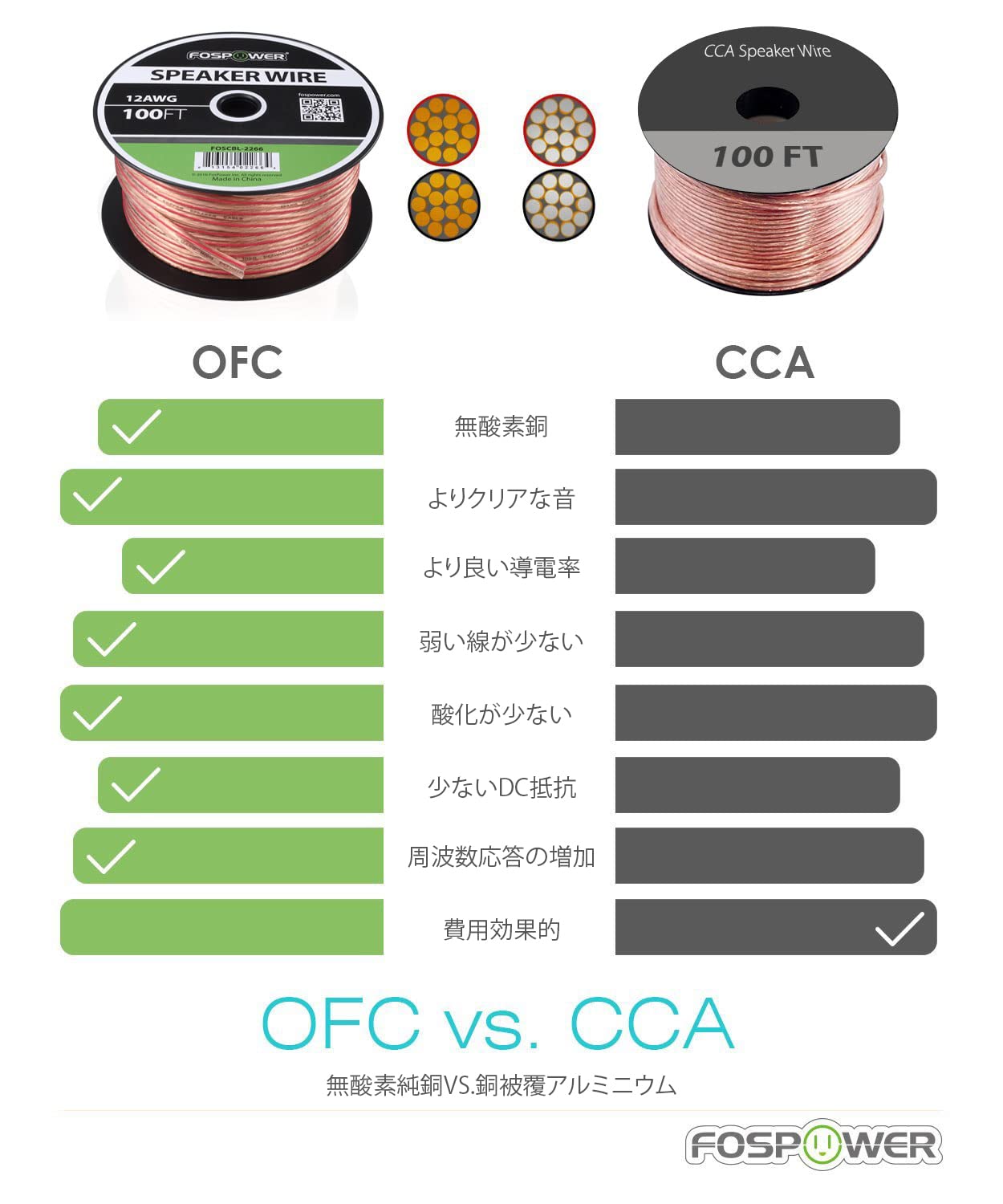 Amazon | FosPower 14AWG 純銅 高純度OFC スピーカーケーブル
