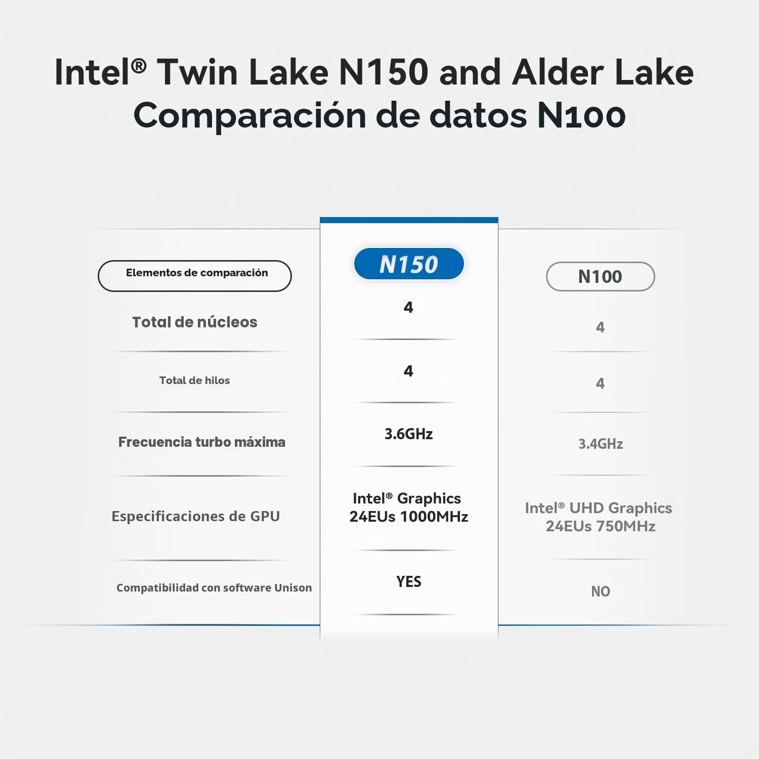 Beelink Mini PC N150 (hasta 3,6 GHz), 13th Twin Lake, Mini Ordenador 12GB RAM LPDDR5 SSD M.2 SATA 512GB, Mini Ordenador Salida de Doble Pantalla 4K, RJ45 2.5 G, Wi-Fi 6, BT 5.2,W11 Home