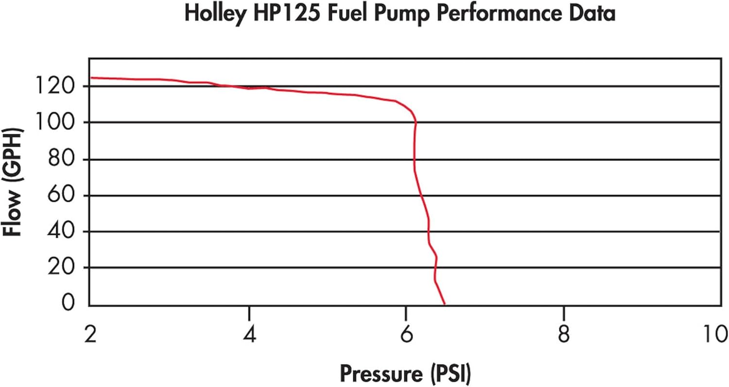 Holley 12-125 125 GPH HP Fuel Pump