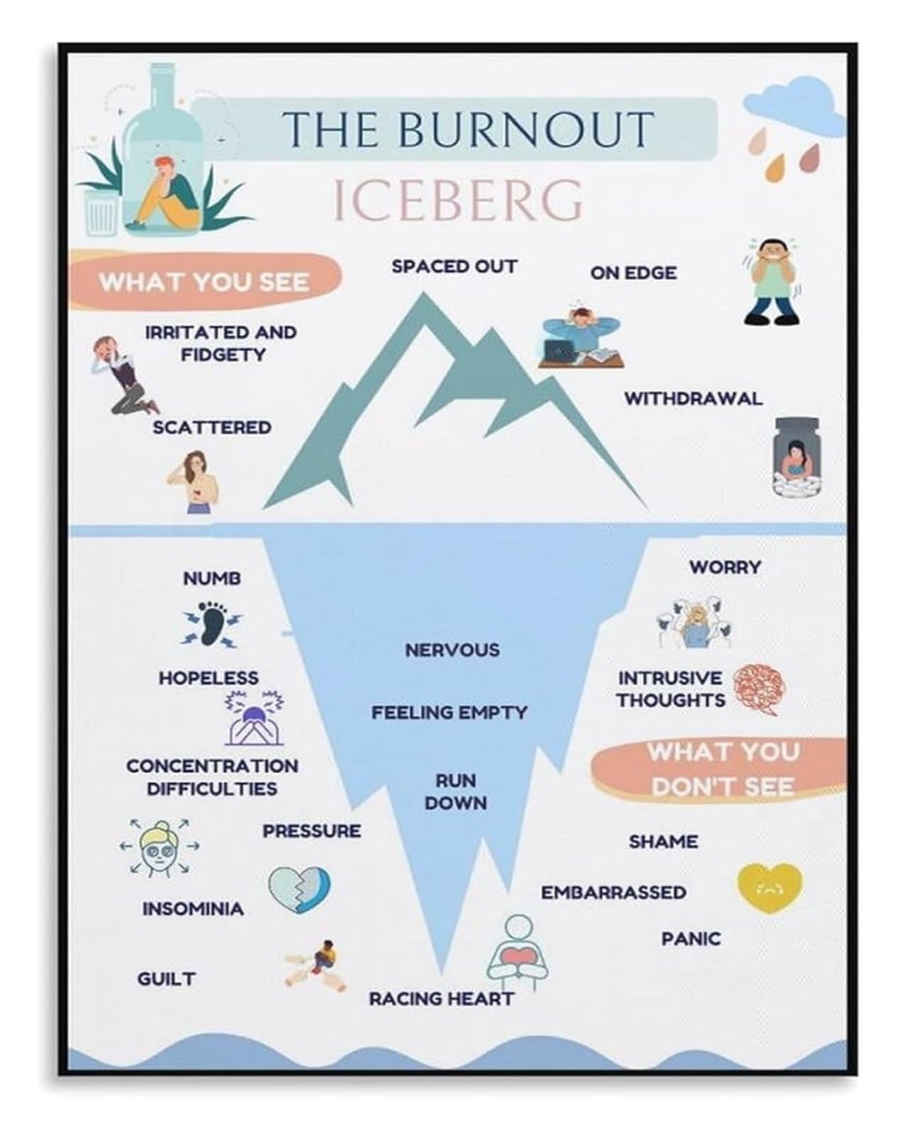 KCDFDVJFBM Iceberg of Burnout Poster Anxiety Map Canvas Wall-Art Aesthetic Painting for Restaurant Pool and Bar Decor(Unframed,16x24inch(40x60cm))