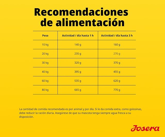 Foto 7 de 8 de JOSERA Pollo y Boniato (1 x 12,5 kg)