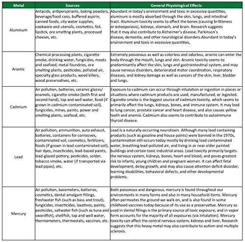 Detoxacream Edta Heavy Metal Detox Cream #TOP2