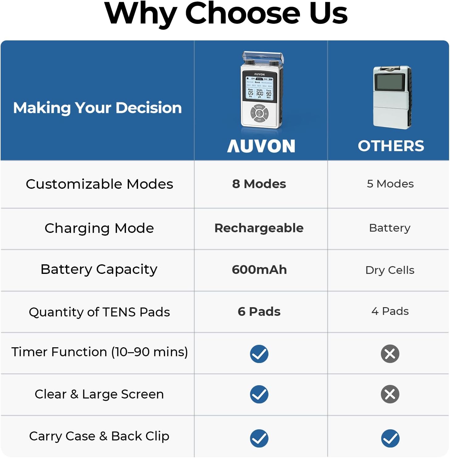 AUVON Rechargeable Digital TENS Unit Muscle Stimulator with 600 mAh Battery, TENS Machine with 8 Customizable Modes, Electric Massager for Shoulder, Back Pain Relief, 6 TENS Pads, A Carry Case - Image 7