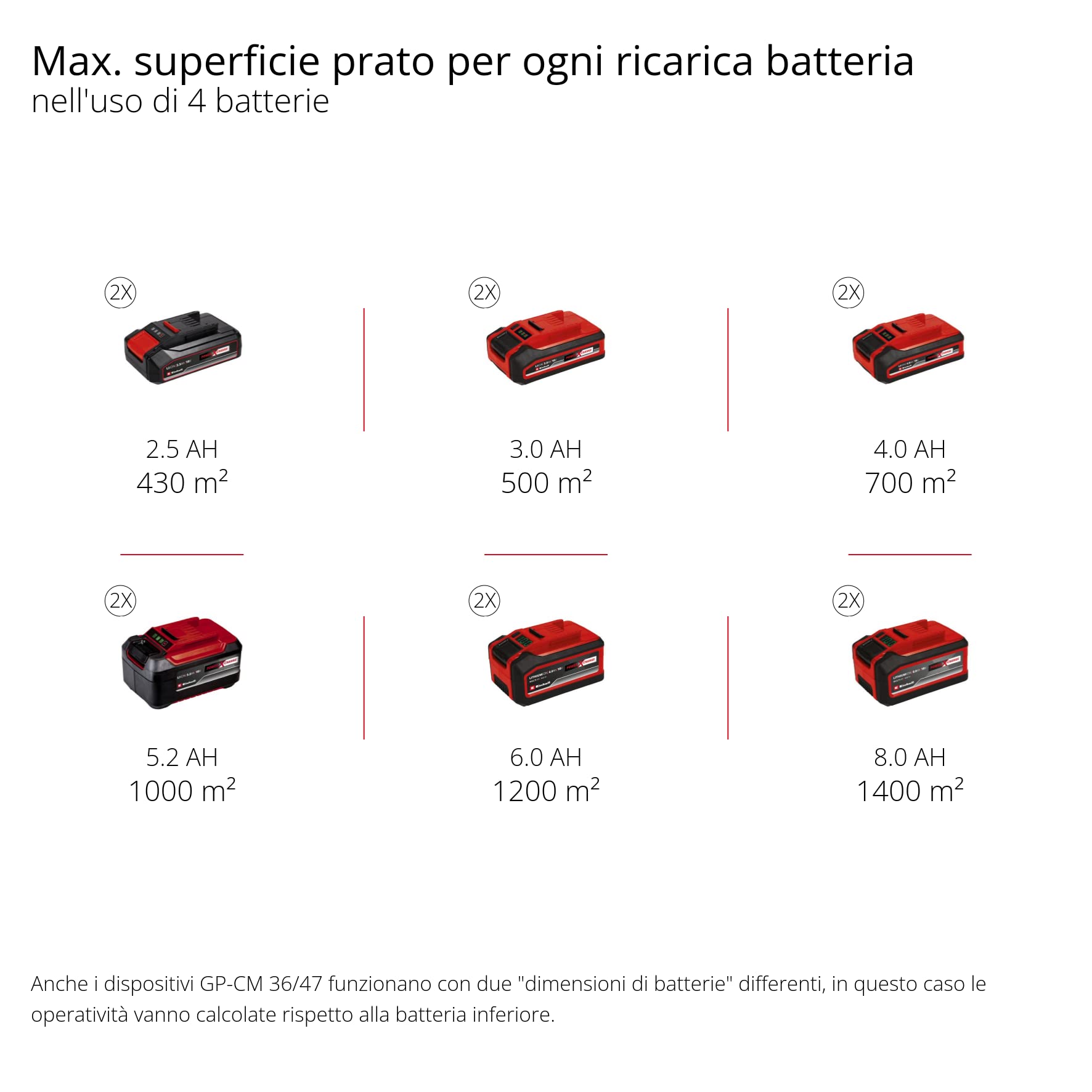Einhell Professional Tosaerba a batteria GP-CM 36/47 S HW Li Kit Power X-Change (36 V, 47 cm larghezza di taglio, 700 m², trazione semovente, Brushless, funzione mulching incl. 4x 4,0 Ah batteries, 2x