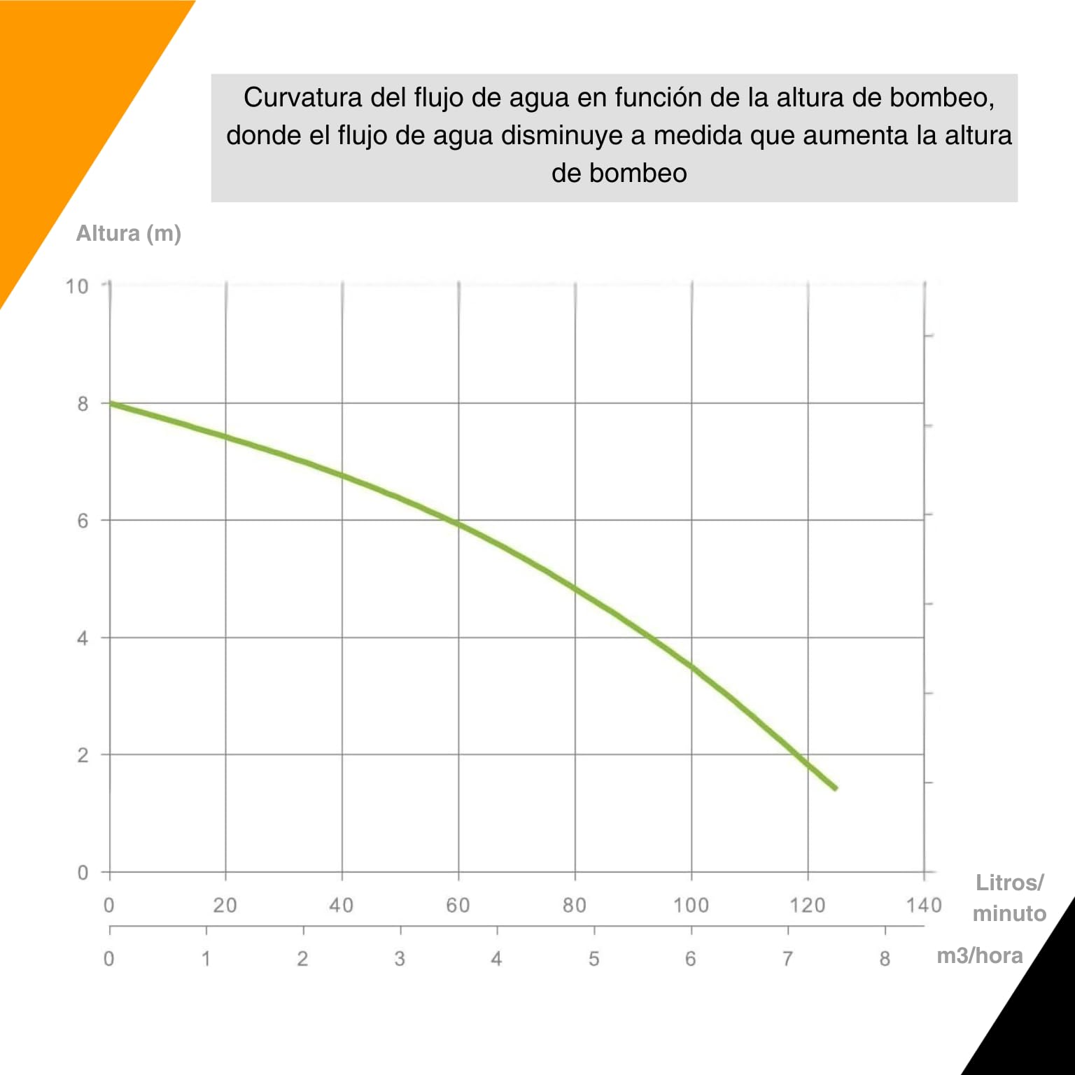 ESPA LEADER Bomba de Achique Sumergible KONA 400P M para Aguas Limpias, Trasvases y Vaciados, 400 W, Caudal Máximo 7.000 l/h, Altura Máx. 8m, con Interruptor de Nivel y 10m de Cable