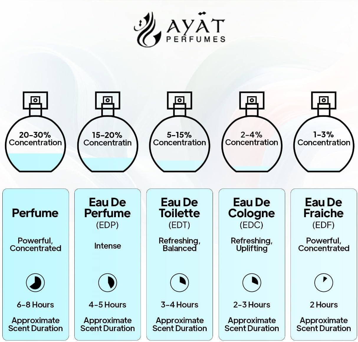 AYAT PERFUMES - Zestaw 5 perfum - Woda perfumowana Ombre Black, Ocean Blue, The Eternity, Dreaming & The Seashore - 5 x 100 ml - Mieszane - orientalne perfumy Dubaju - Długotrwałe