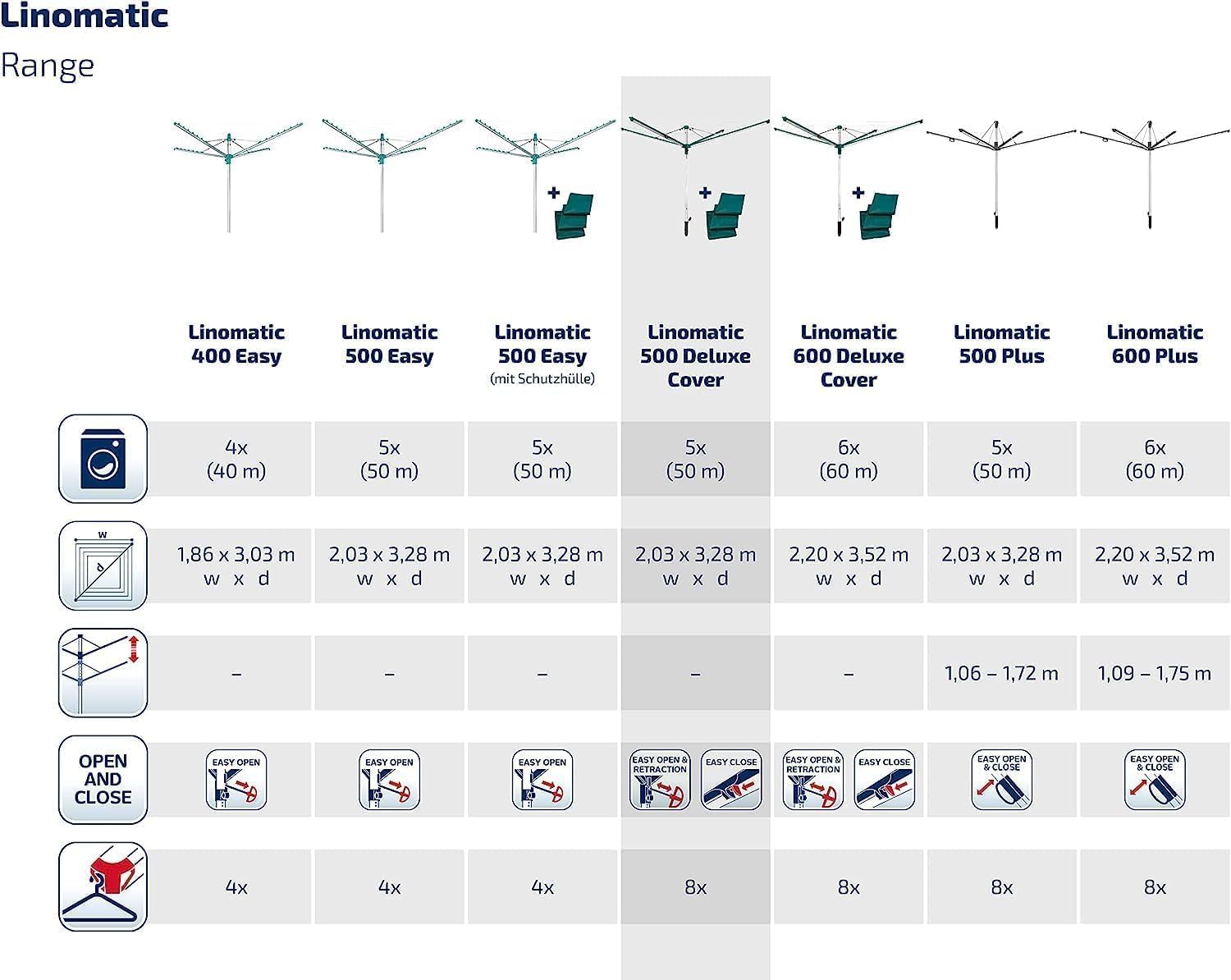 Leifheit Séchoir parapluie Linomatic 500 Deluxe Cover, étendoir parapluie grande surface d'étendage avec douille fixation et housse de protection, séchoir à linge jardin solide et résistant, Easy-lift