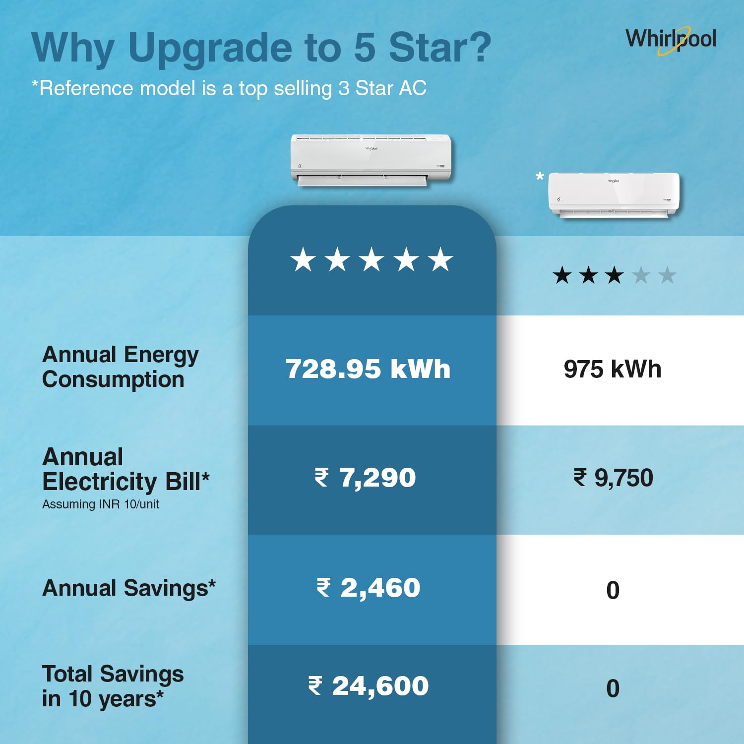Whirlpool 1.5 Ton 5 Star, Magicool Inverter Split AC (MAGICOOL 15T 5S INV CNV S5K2PP0, Copper, Convertible 4-in-1 Cooling Mode, HD Filter White) - Image 2