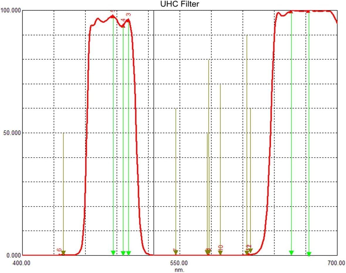 SVBONY 1.25 inches UV IR Cut Block Filter Bundle with Planetary Filter, UHC Filter, CLS Filter and SV220 Telescope Filter