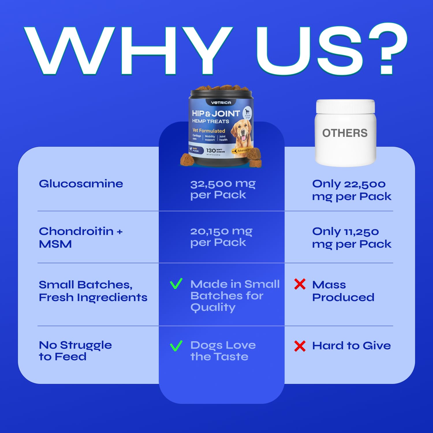 Glucosamine for Dogs - 32,500 mg per Pack with Chondroitin, MSM, Collagen - Dog Glucosamine Chews for Mobility Support - Hip and Joint Supplement for Small, Medium, Large Breeds - 130 Soft Duck Treats - image 4