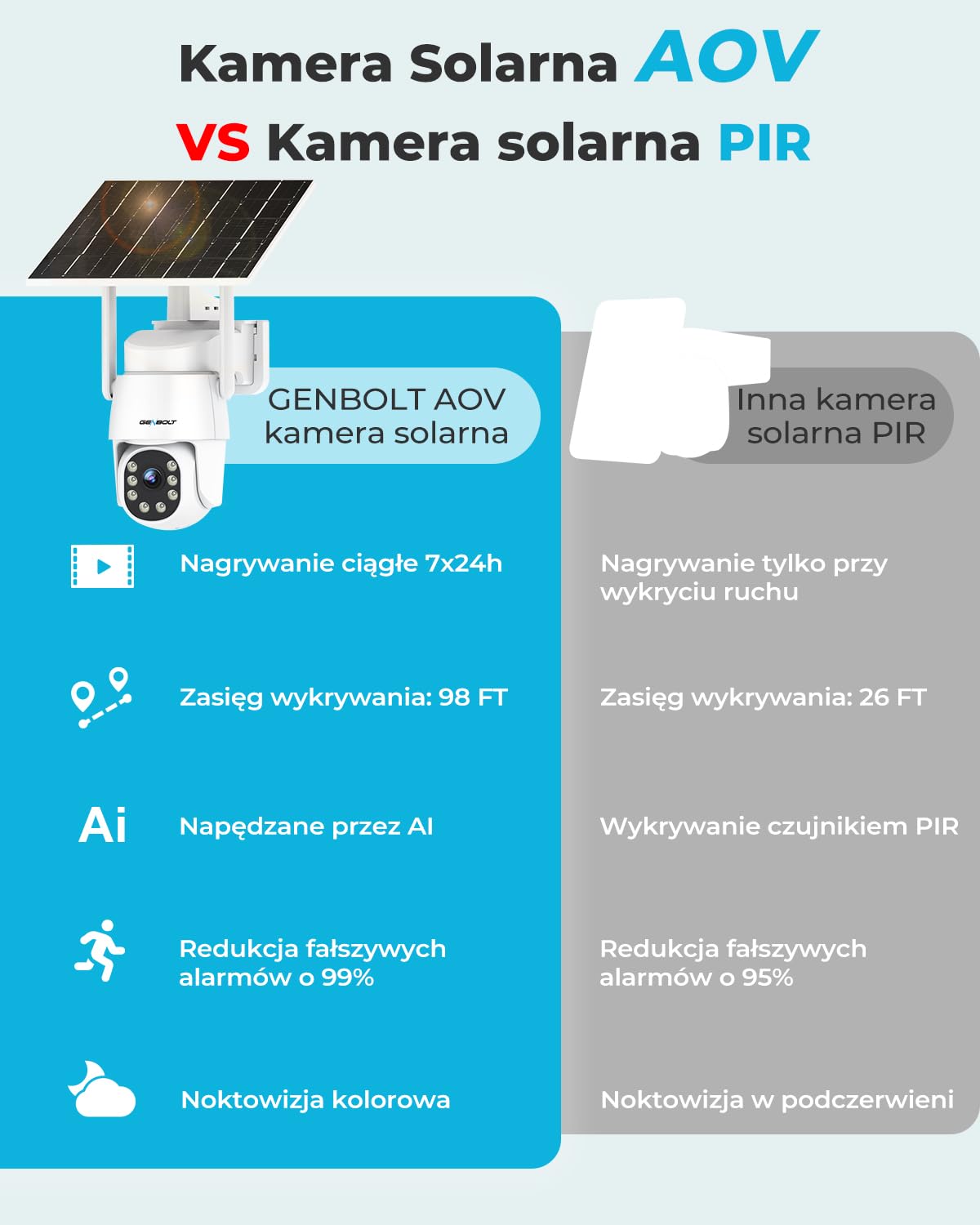 GENBOLT 2K AOV WiFi Kamera Zewnętrzna Solarna, Nagrywanie 24/7 Kamera IP Zewnętrzna Monitoringu PTZ z Wykrywaniem AI 90FT, Kamera CCTV Baterią 8W 10400 mAh, Automatisk Spårning, Aktivt försvar