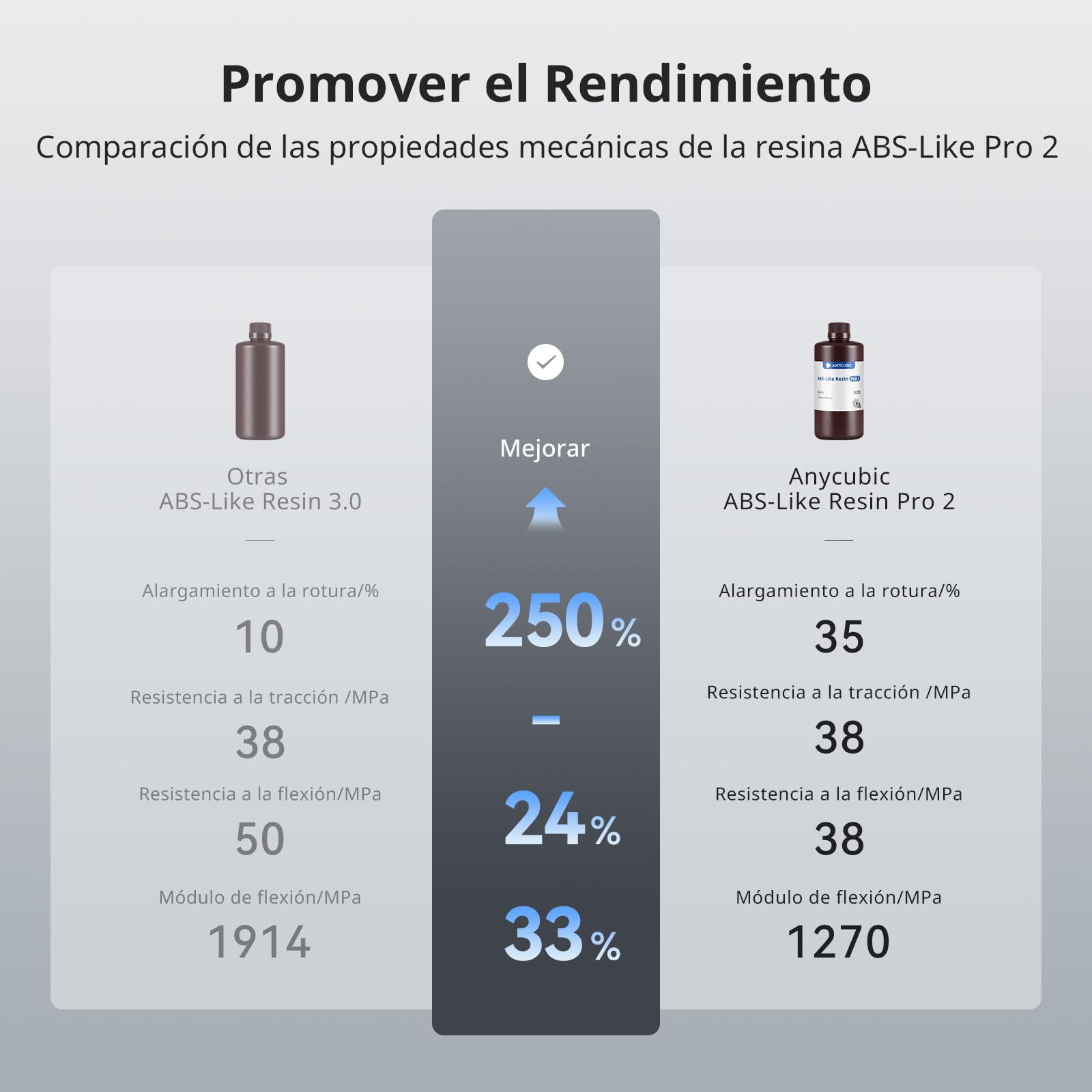 ANYCUBIC Resina ABS-Like Pro 2, Resina para Impresora 3D con Mayor Resistencia y Dureza, Alta Precisión y Mínima Contracción, Amplia Compatibilidad para Todas las Impresoras 3D de Resina (Gris, 2000g)