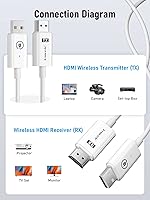 Vista 2 de Lemorele Kit de transmisor y receptor HDMI inalámbrico, extensor HDMI inalámbrico portátil, Plug & Play, 2.45G rango de 98 pies, conector HDMI