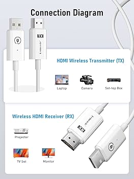 Amazon.com: Lemorele Wireless HDMI Transmitter and Receiver