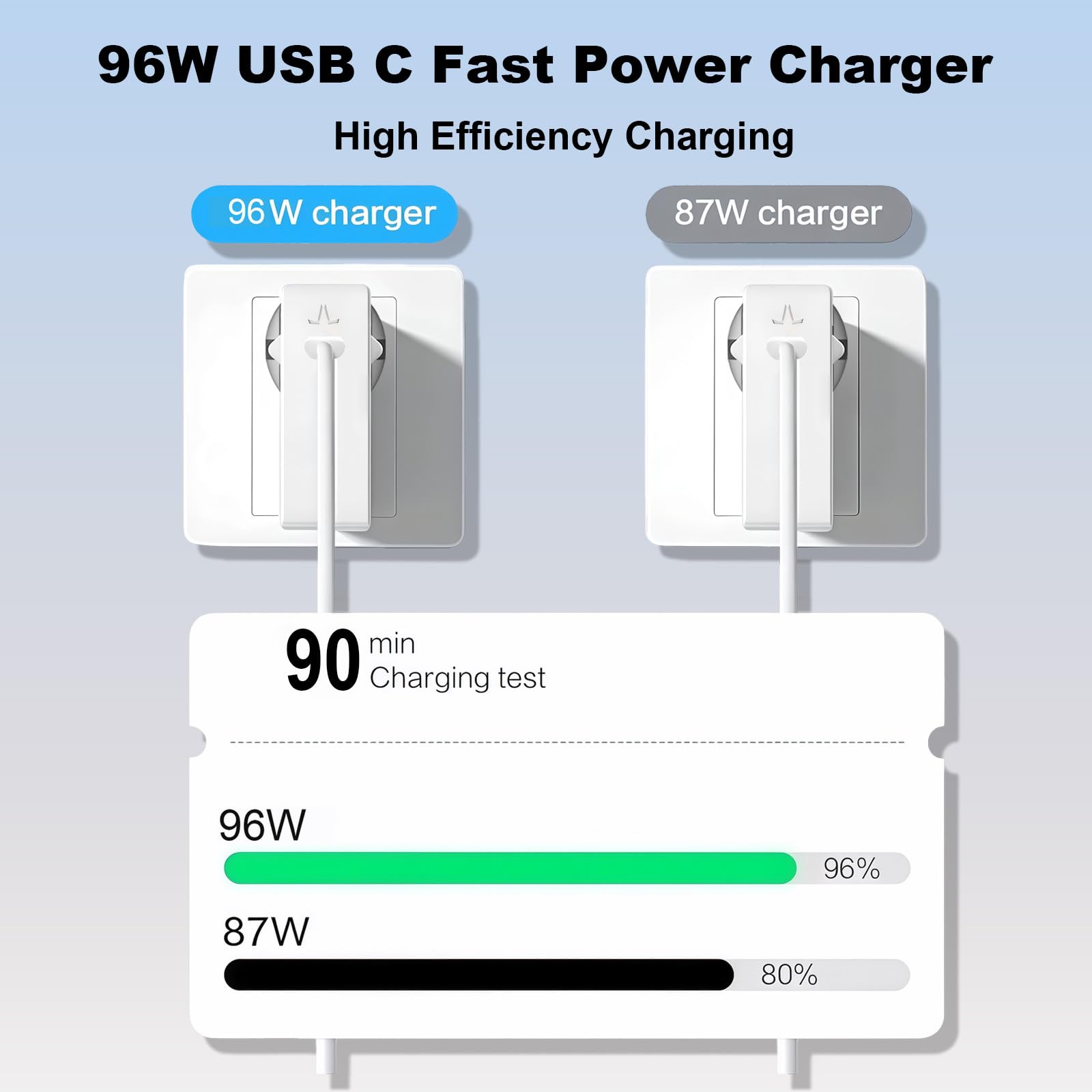 COOYA 96W USB C Caricatore, per MacBook Pro 16, 15, 14, 13 pollici 2024, 2023, 2022, 2021, M3 M2 M1, per MacBook Air, Compatibilità all USB-C laptop, Compatibile con iPad, con 6.6ft Type C 5A cavo.