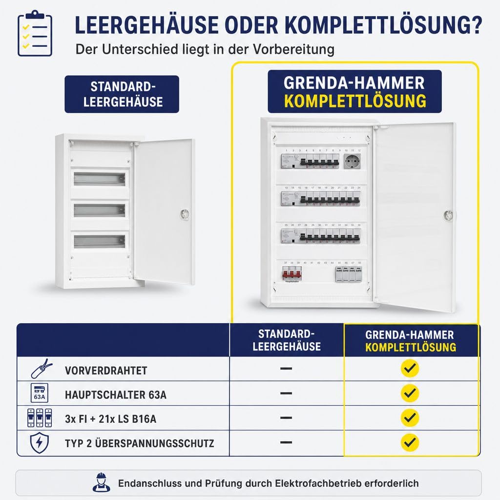 grenda-hammer Sicherungskasten Aufputz 4-reihig komplett verdrahtet, Stromverteiler mit Hauptschalter, 3x FI Schutzschalter, 21x LS-Schalter B16A, Überspannungsschutz Typ 2, Verteilerschrank