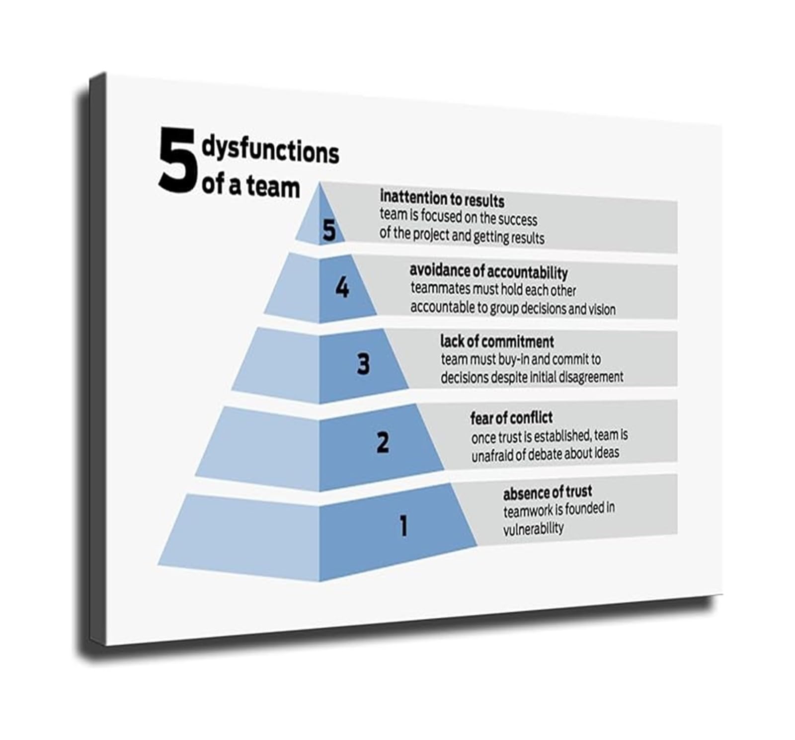 Xginerfex Framed Team Building Poster Five Dysfunctions Model Canvas Wall-Art For Corporate Office And Leadership Workshop(,12X18inch(30X45cm))