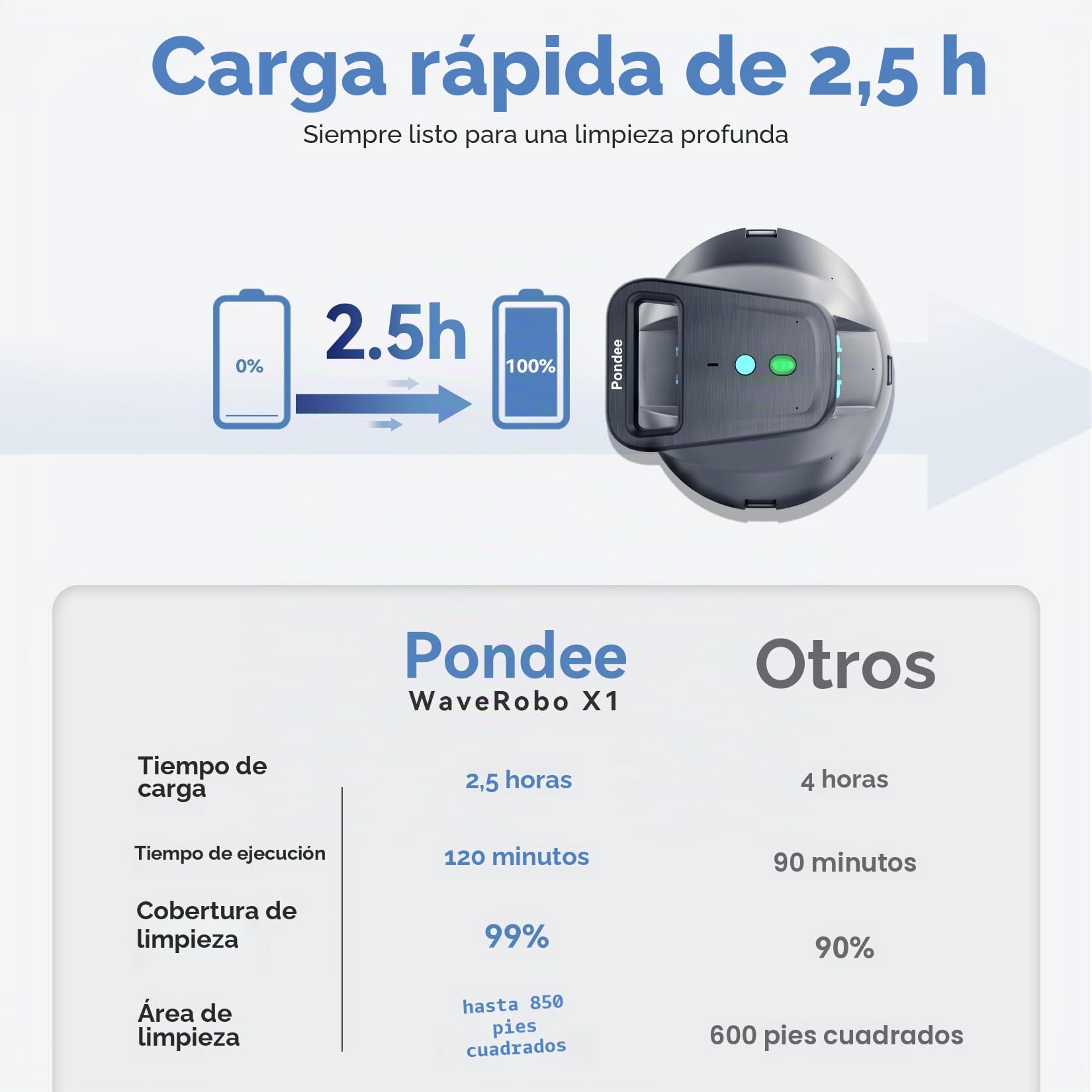 (Upgrade 2026) Pondee X1 Robot Limpiafondos Piscina Sin Cable Fondo Plano, Aspiradora 120 Min Autonomía, Auto-Parking, Carga Rápida 2,5h, para Piscinas Desmontables y Enterradas hasta 80 m²