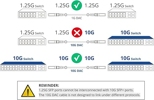 Miniatura 3 de 10Gtek Cable Twinax SFP+ DAC 10G, SFP+ a SFP+ conexión directa de cobre pasivo para Cisco SFP-H10GB-CU0.42M, Ubiquiti UniFi, Meraki, Mikrotik,