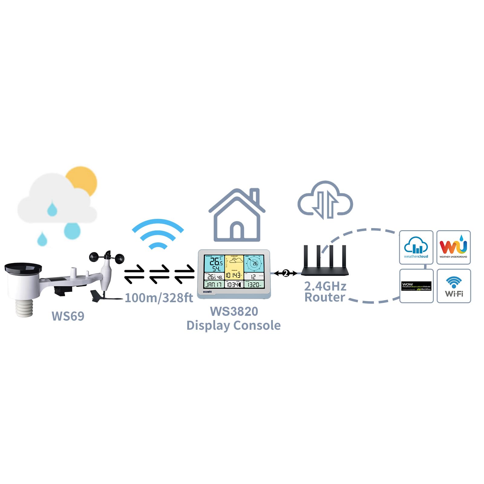ECOWITT Stacja pogodowa z czujnikiem zewnętrznym WS3820, 7 w 1, energia słoneczna, Wifi dom pogoda czujnik zewnętrzny WS69, 7,5 ogród, bezprzewodowy, kolorowy wyświetlacz LCD do wnętrz