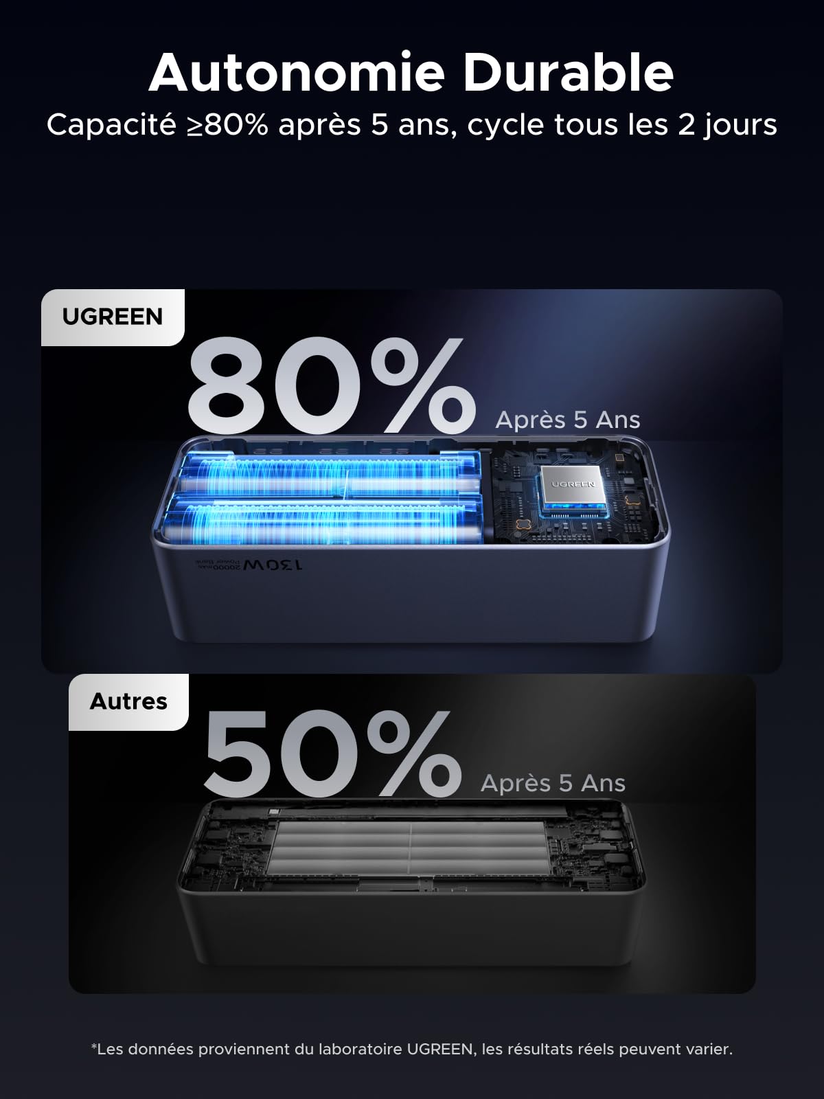 UGREEN Nexode Pro 130W Batterie Externe 20000mAh Power Bank USB C PD 100W