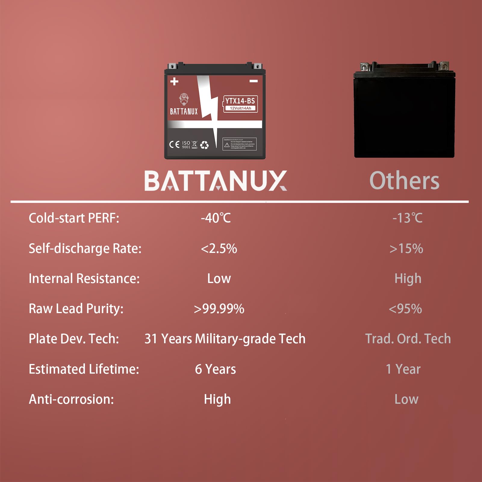 Battanux YTX14-BS y batería de motocicleta, sellada SLA/AGM 12V14Ah Batería para ATV/UTV/Motoneige/Motocicleta, libre de mantenimiento y sin necesidad de herramientas para la instalación image_3