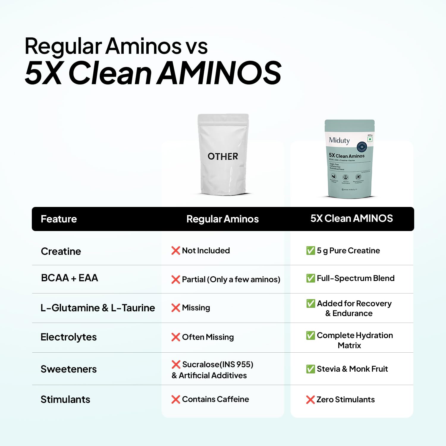Miduty 5X Clean Aminos Powder - 5g Creatine + BCAA & EAA Blend - Electrolytes, Taurine & L-Glutamine - Natural Mango Flavor - Workout Recovery, Muscle Support - 420g - Image 6 thumbnail