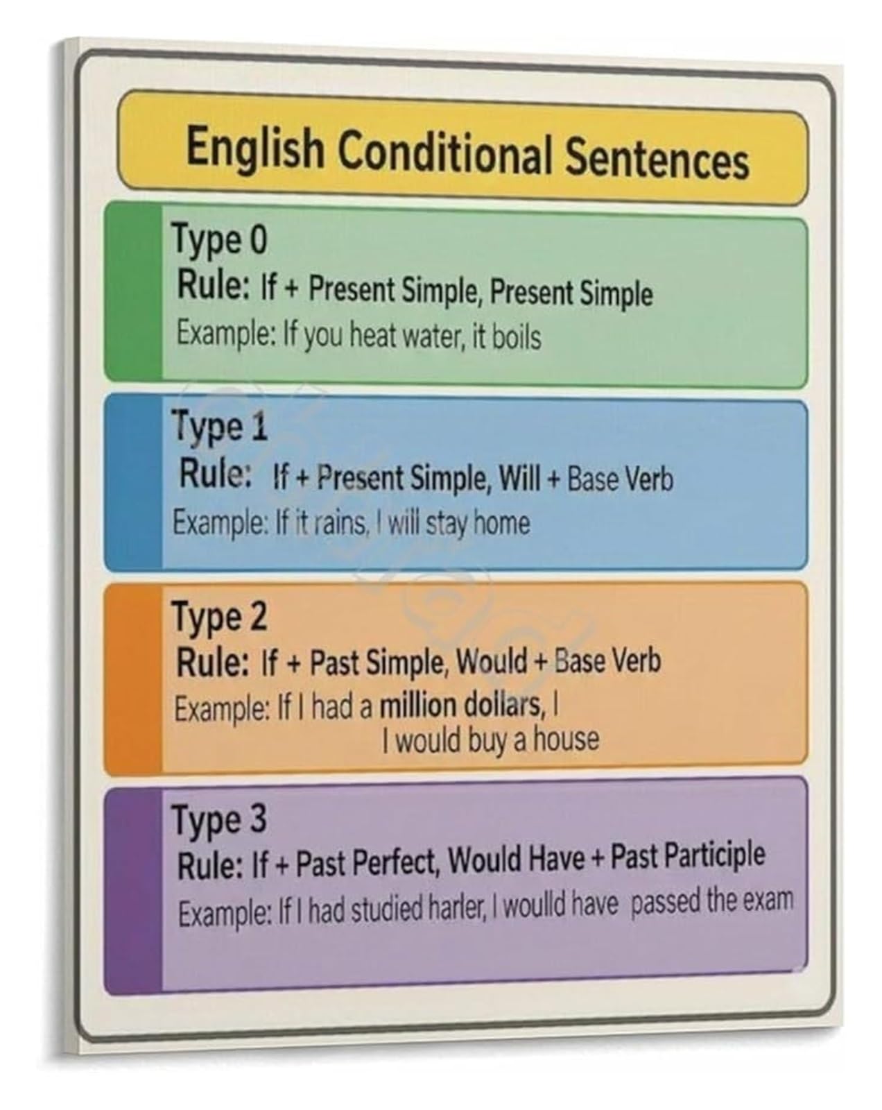 AUOQKQUT Grammar Rules Wall-Art Poster about Conditional Sentences in English for Classroom Home Office Unframed,16x24inch(40x60cm)