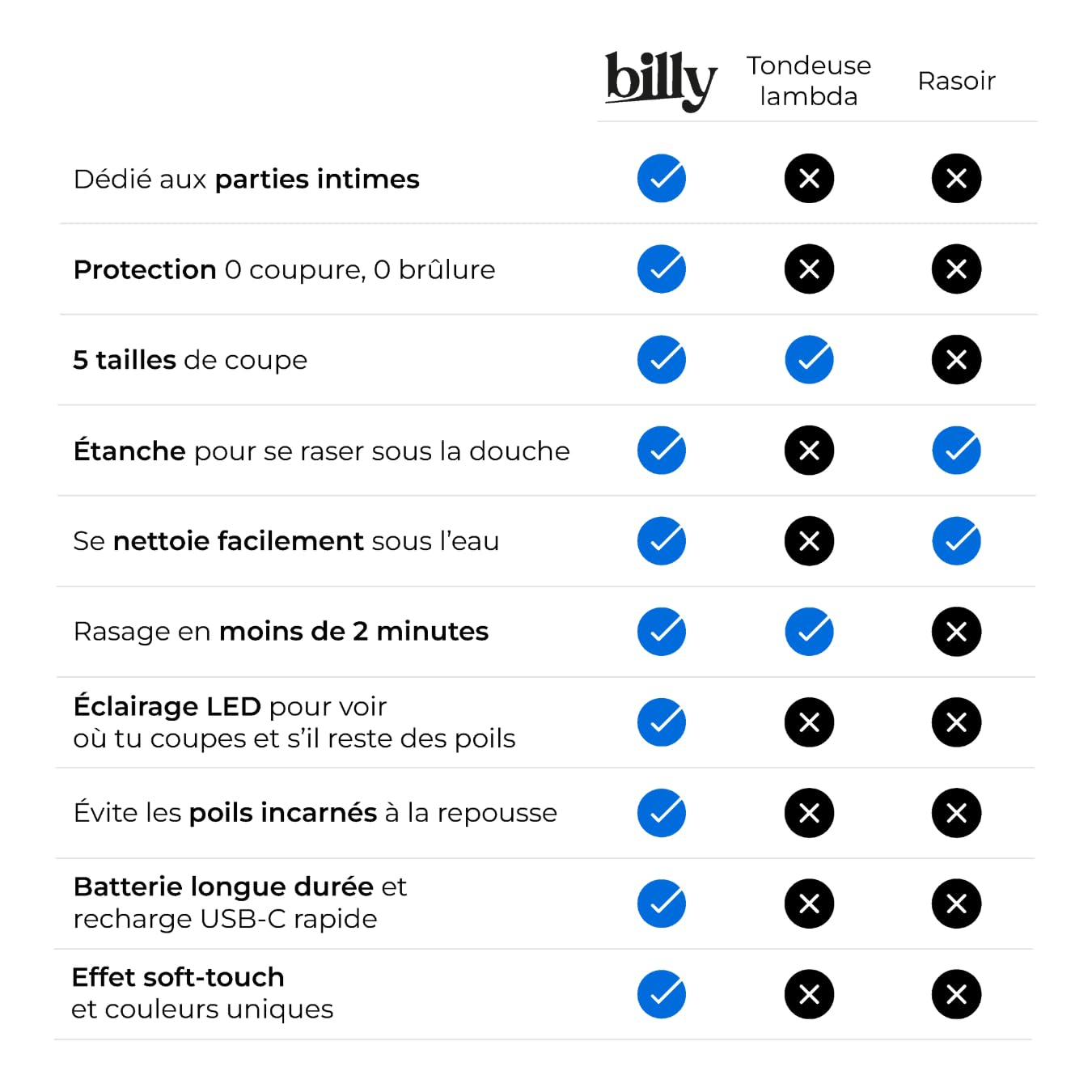 La billy noire - La tondeuse intime anti-coupure, anti-poils incarnés. Hommes/Femmes. USB-C. LED. Offre groupée Base incluse