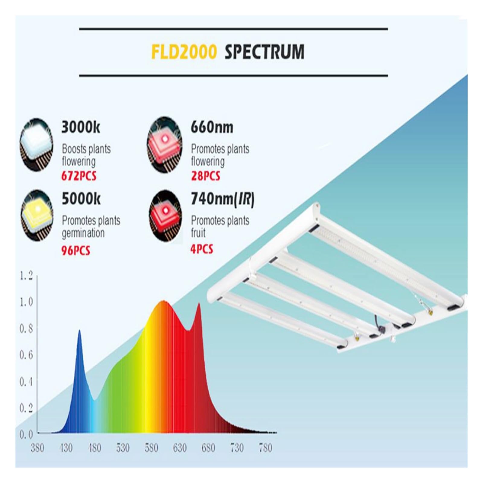 Lampe de Plante, LED Plante élèvent la lumière LB281B Puce Dimmable Spectre Complet Lampe de Croissance for Plante d'intérieur Fleur Serre Phyto Lampe