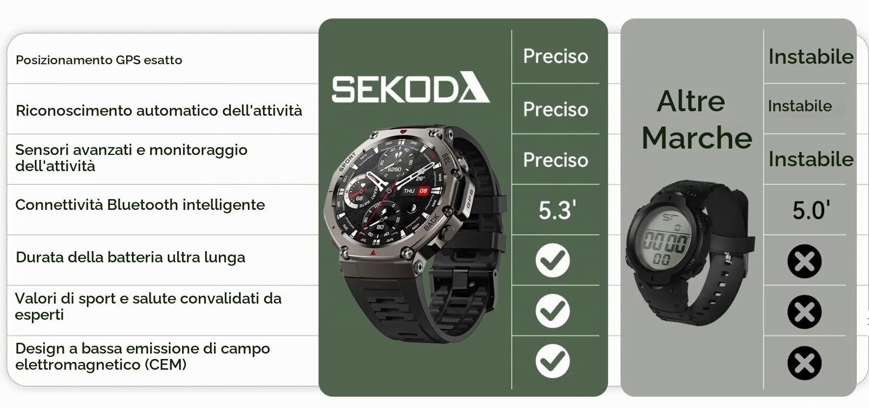 Sekoda Gps Smartwatch Uomo – 20 Sport, GPS Preciso, Cardio e Sonno | Display 1.96" HD, 10 giorni batteria, impermeabile 5ATM, notifiche smart, controllo musica e fotocamera, design leggero.