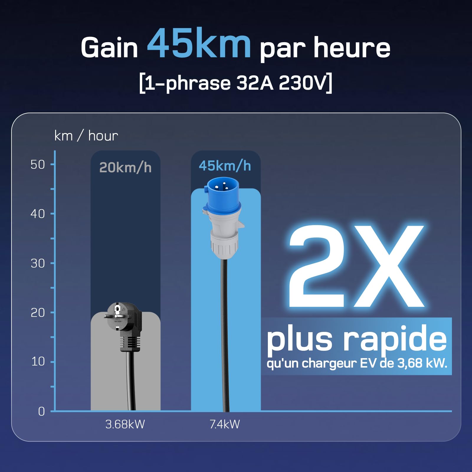 dé Chargeur Voiture Electrique P17 [7,4kW, 1-Phase, 6m, 6A/10A/16A/20A/24A/32A] dé Type 2 Prise CEE Chargeur EV Station de Charge Mobile/Wallbox avec écran Numérique
