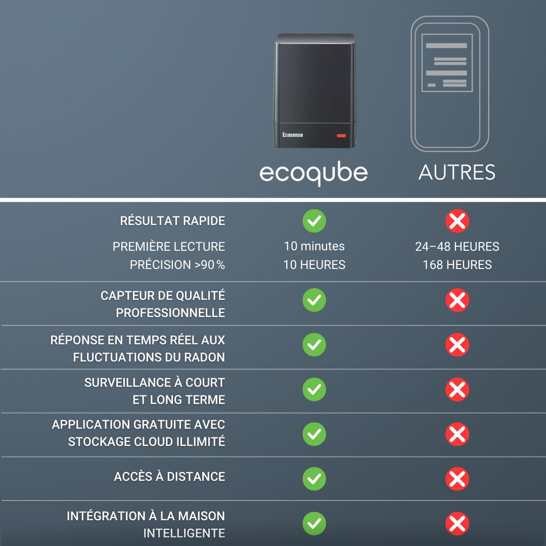 Ecosense EQ100 EcoQube, Détecteur de Radon Numérique, Capture Rapide des Variations, Surveillance Continue avec Graphiques de Tendance, Accès à Distance aux Données, Wi-FI 2,4 GHz Réseaux Uniquement