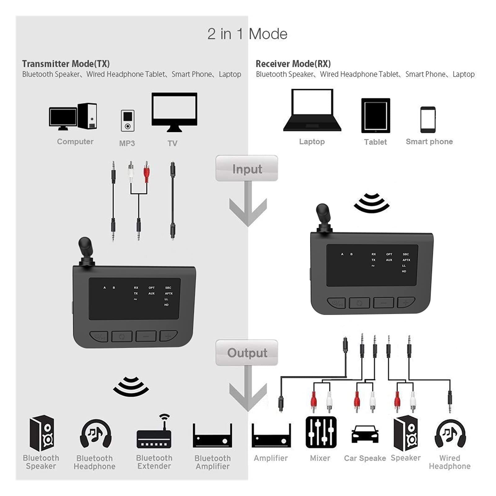 Adaptateur audio Bluetooth 80m Bluetooth 5.0 récepteur audio Transmetteur Bypass 3 en 1 APTX HD LL Faible latence 3.5mm AUX-TV PC Adaptateur sans fil de voiture