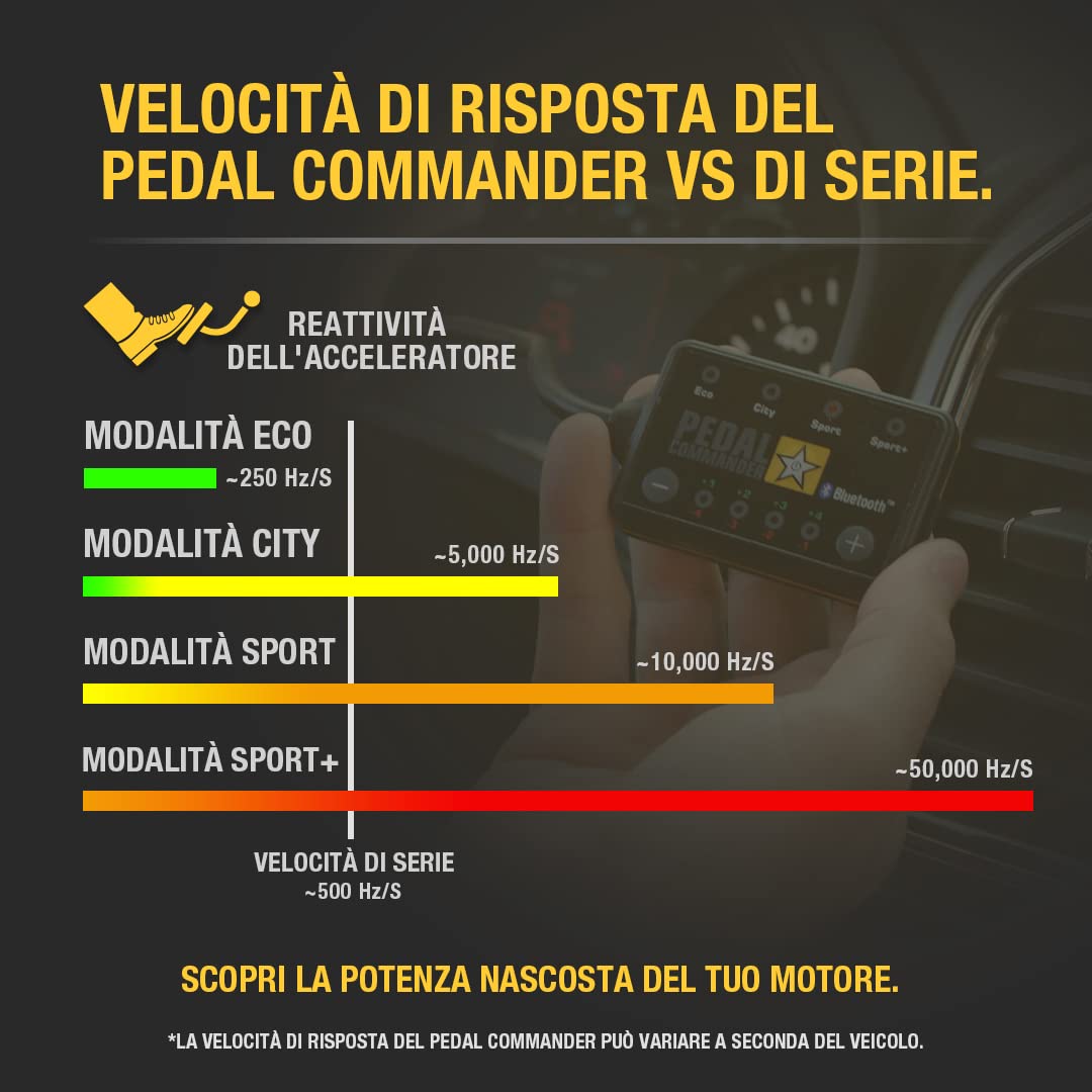 PEDAL COMMANDER per Jeep Renegade 2015+ 1. Gen Sport Latitude Limited Altitude Trailhawk e tutti gli altri modelli 1L 1.3L 1.4L 1.5L 1.6L 2L 2.4L Benzina e Diesel - Centralina Pedale Acceleratore