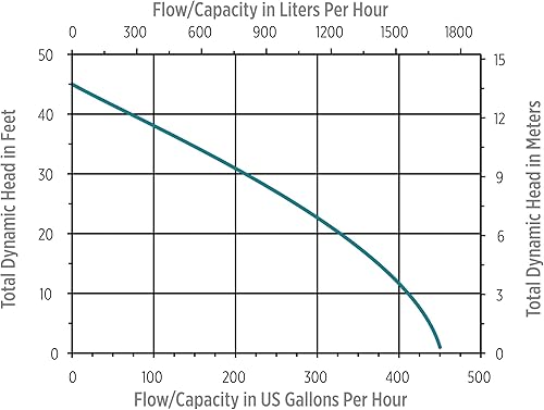 Miniatura 9 de Little Giant VCL-45ULS Bomba automática de eliminación de condensado de 115 voltios, 15 HP, 450 GPH, tanque de 1 galón e interruptor de seguridad,