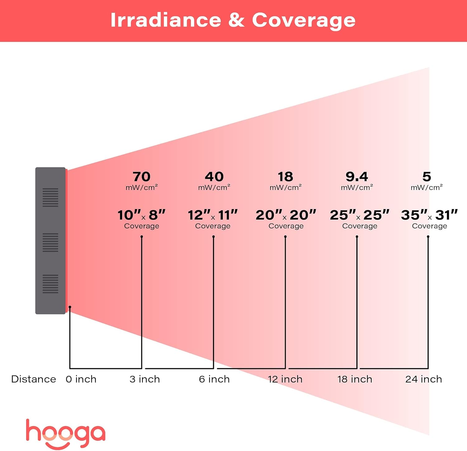 Hooga Charge Portable Red and Near Infrared LED Light Device, 660nm 850nm Dual Wavelength, Rechargeable with Travel Case - Image 6