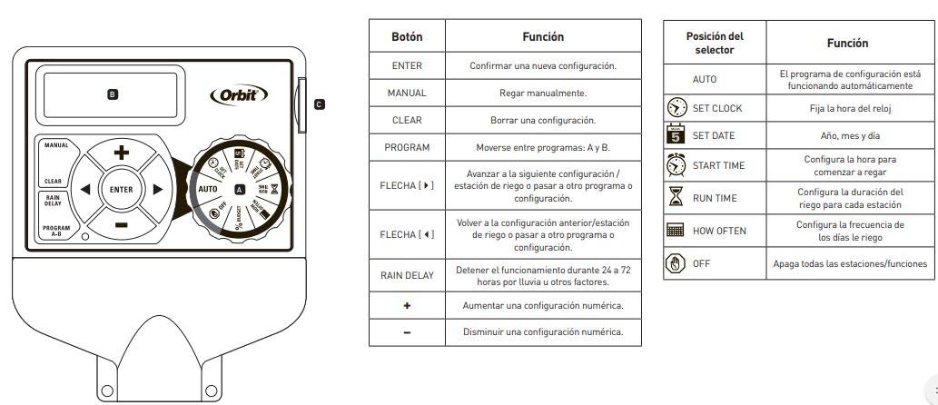 Nærbillede view of the Orbit irrigation programmer's tool-free wiring terminals, showing connections for 24VAC, Sensor, Common, and six station wires (1-6), plus Pump.