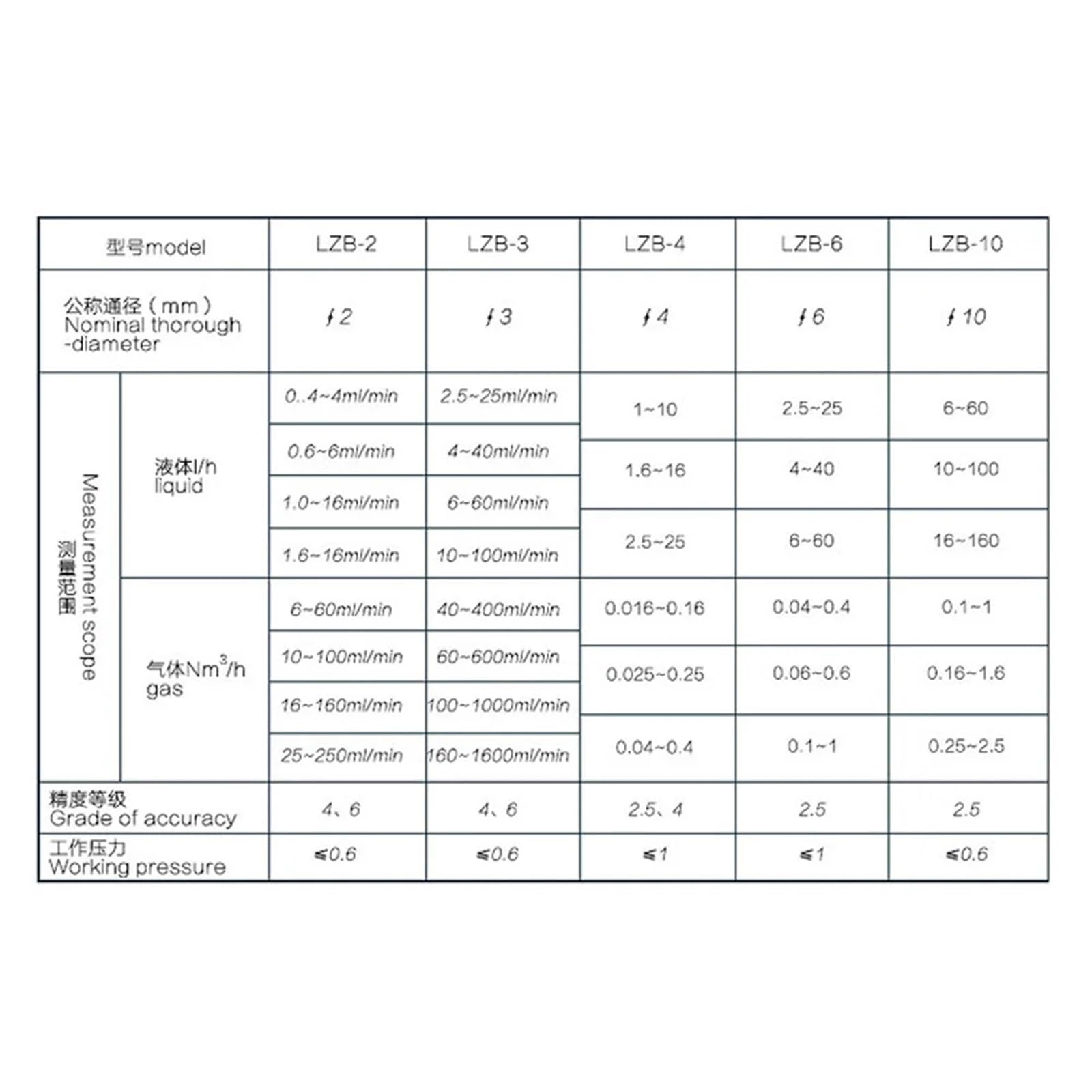 Gas-Luft-Flüssigkeits-Panel, Gas-Luft-Durchflussmesser, Rotameter mit Steuerventil(60-600ml-min,Gas)